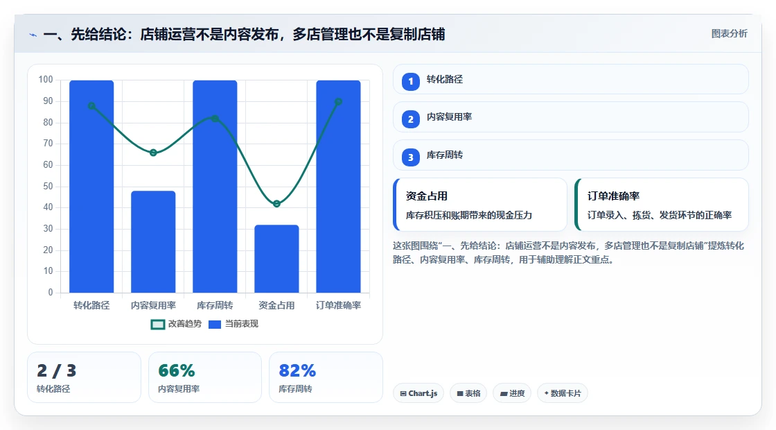 一、先给结论：店铺运营不是内容发布，多店管理也不是复制店铺
