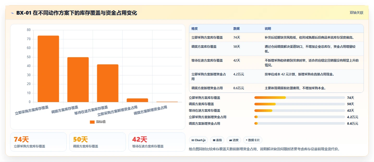 电商库存进阶课：围绕库存结构完善实操教程