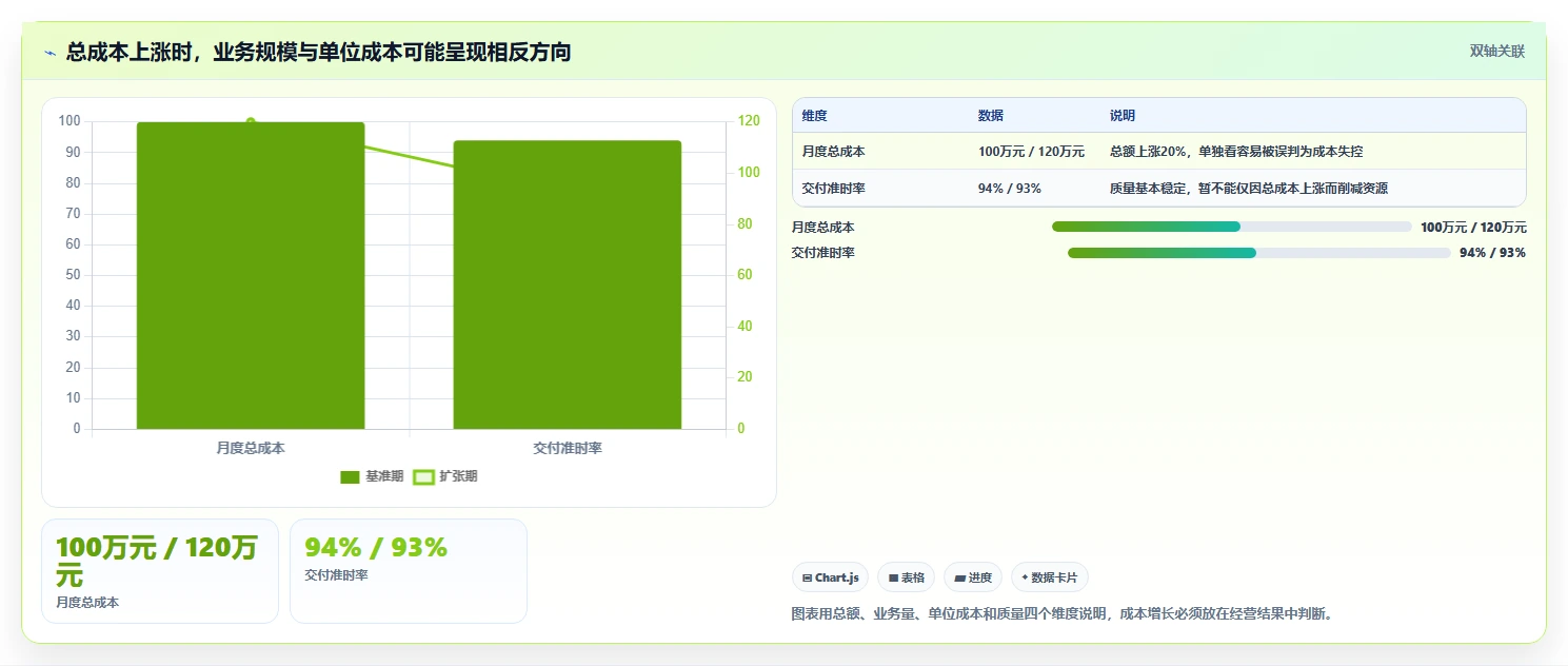 运营管理平台数据方法：用目标拆解支撑成本控制判断