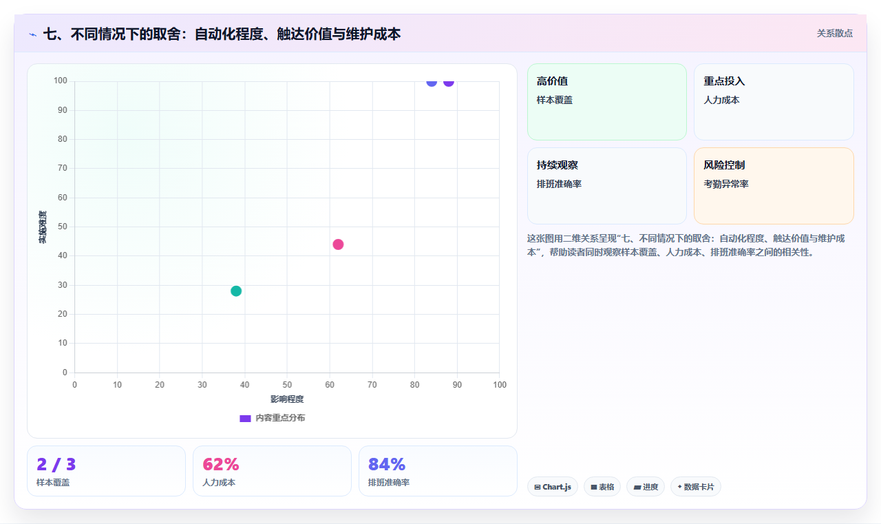 七、不同情况下的取舍：自动化程度、触达价值与维护成本