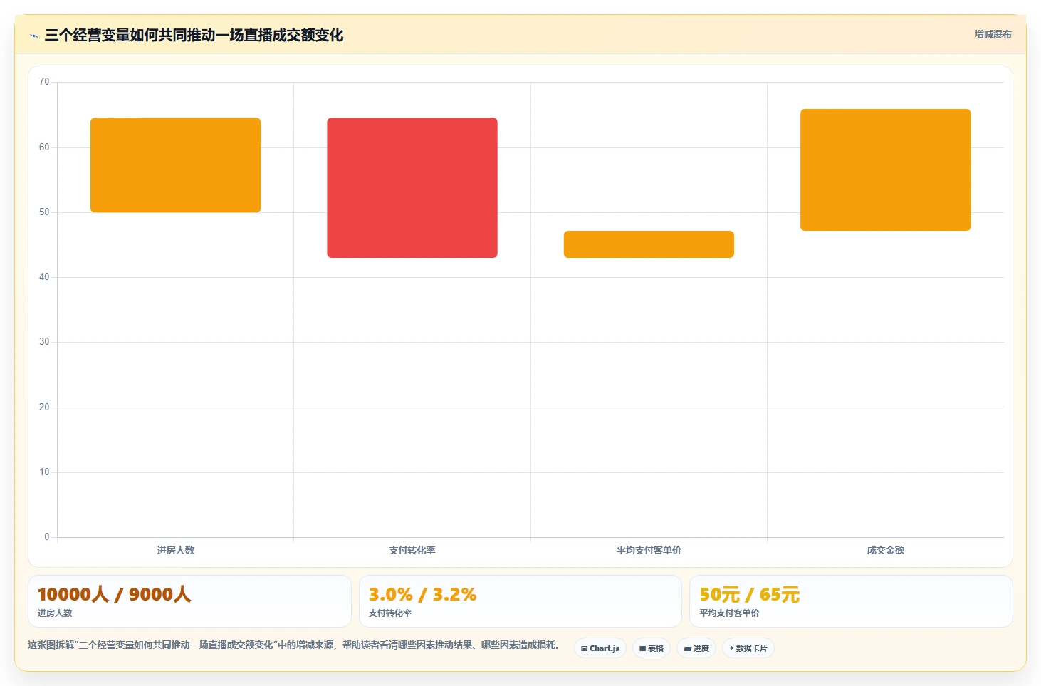 直播数据复盘：直播新手增长视角：用客单价放大找到流量拐点