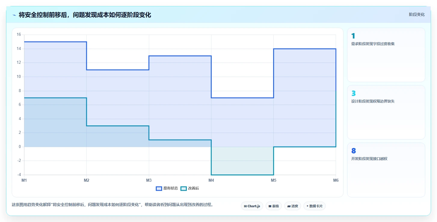 电商系统开发：项目经理必看清单：用需求梳理推动增强数据安全