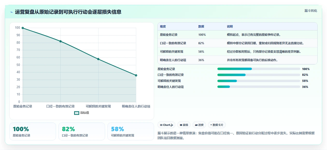 运营数据流程设计：复盘报告从哪里开始