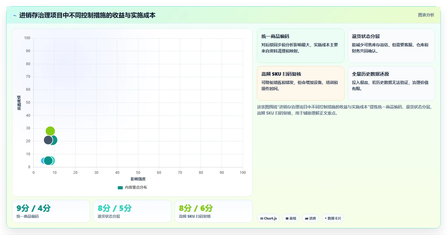 电商进销存：仓库主管进阶版路线：数据打通从准备、执行到复盘