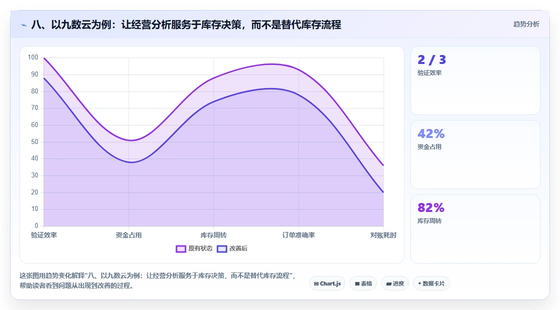 八、以九数云为例:让经营分析服务于库存决策,而不是替代库存流程