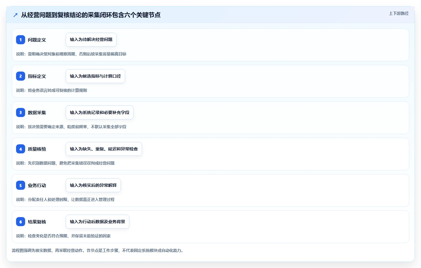 运营数据怎么选？数据采集相关的多店经营判断标准