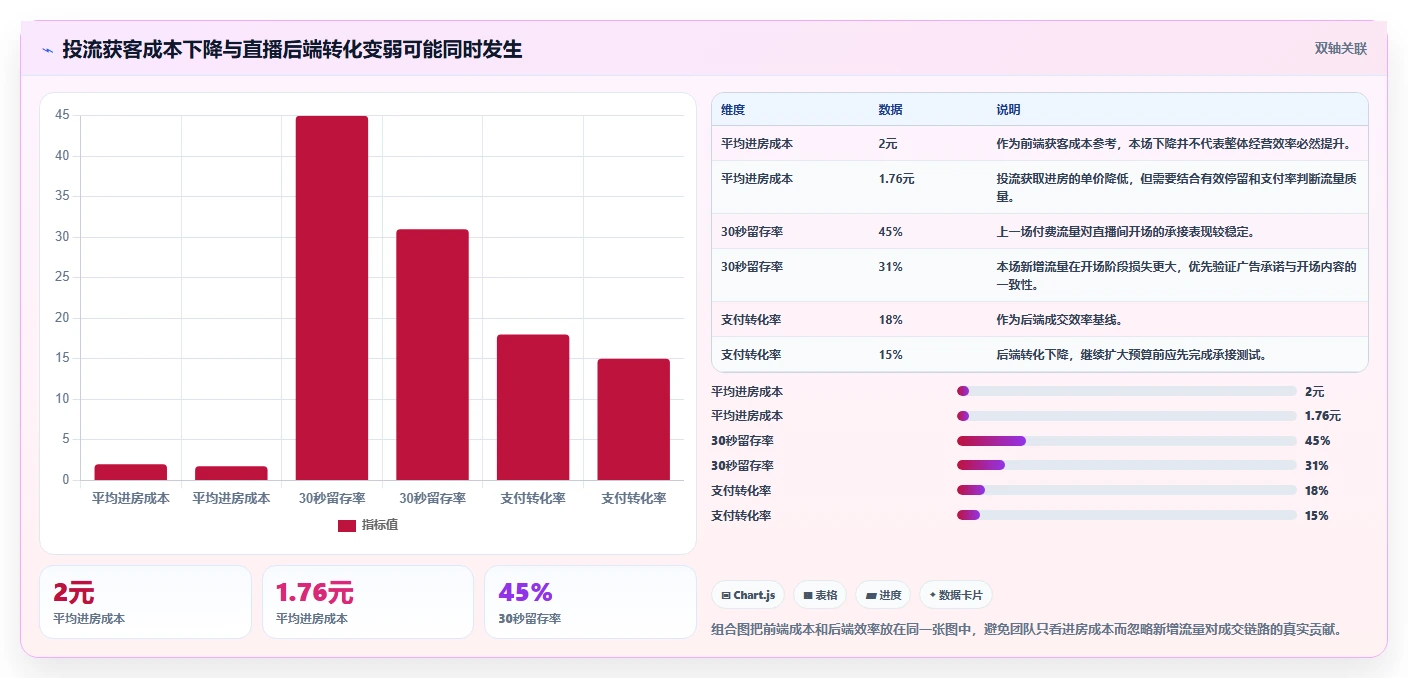 直播数据复盘：直播运营管理升级：投流测试如何支撑形成改进清单