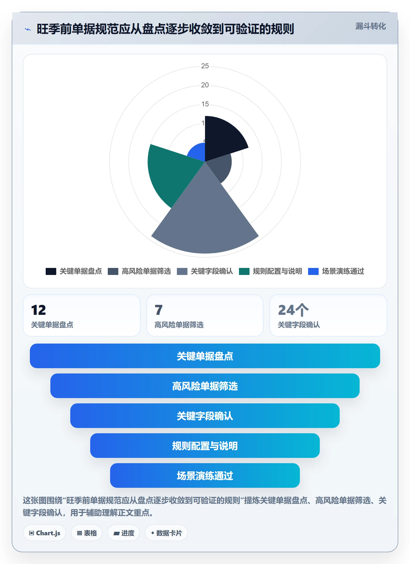 erp数据录入管理要点：单据规范的旺季准备如何设计