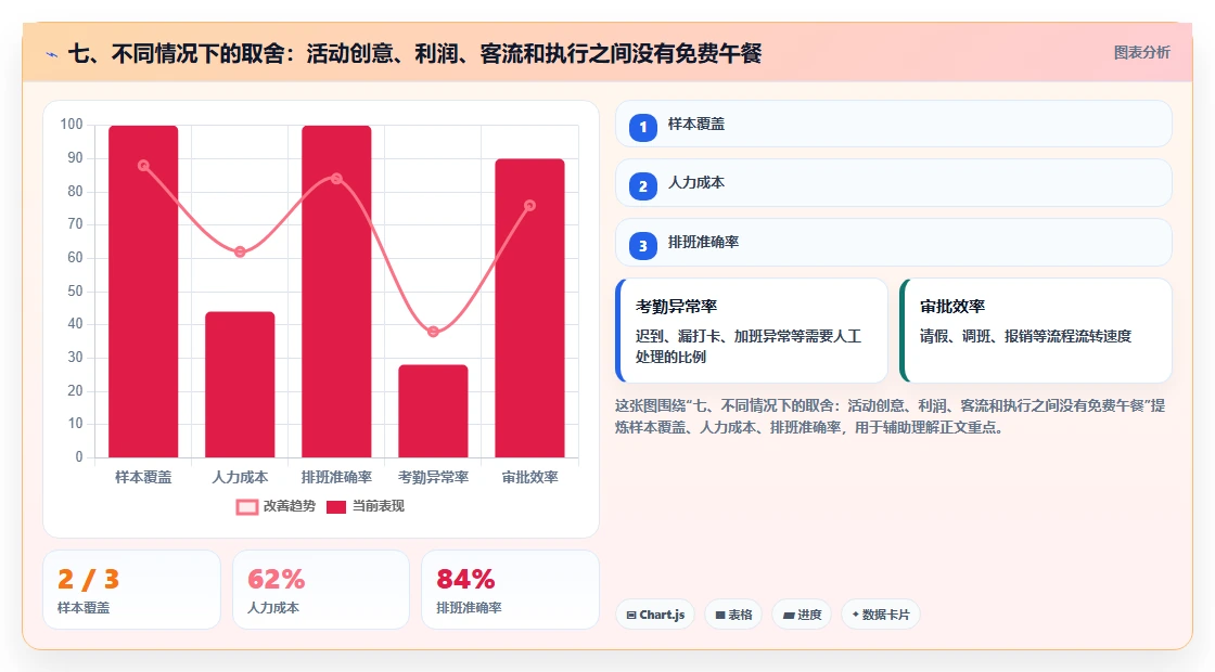 七、不同情况下的取舍：活动创意、利润、客流和执行之间没有免费午餐