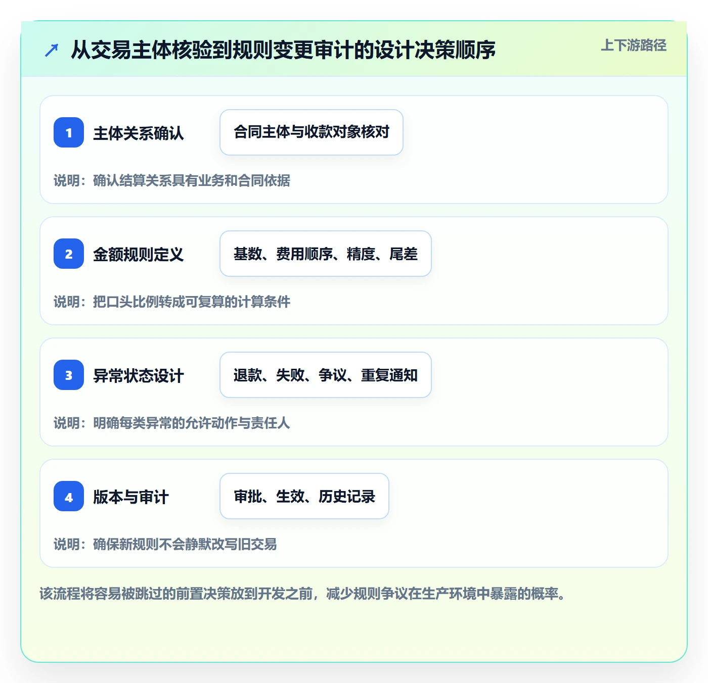 分账系统管理要点：多方结算的落地案例如何设计