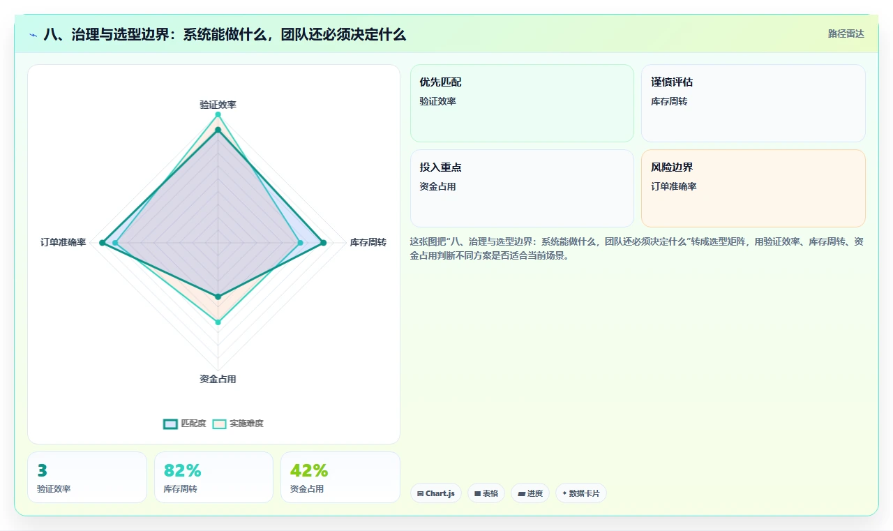 八、治理与选型边界：系统能做什么，团队还必须决定什么