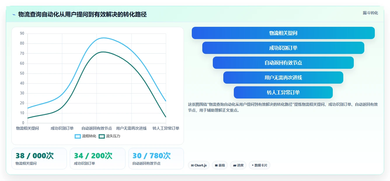 电商管理数据方法：用客服售后支撑自动化方案判断