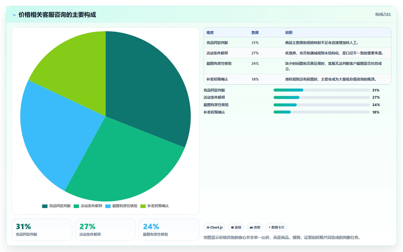 电商辅助软件：客服团队管理方法：把价格监控转化为统一数据入口