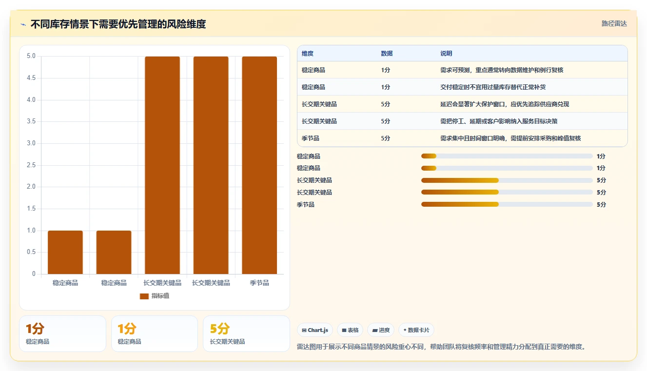 仓库安全库存管理实用方法：围绕采购周期建立流程设计