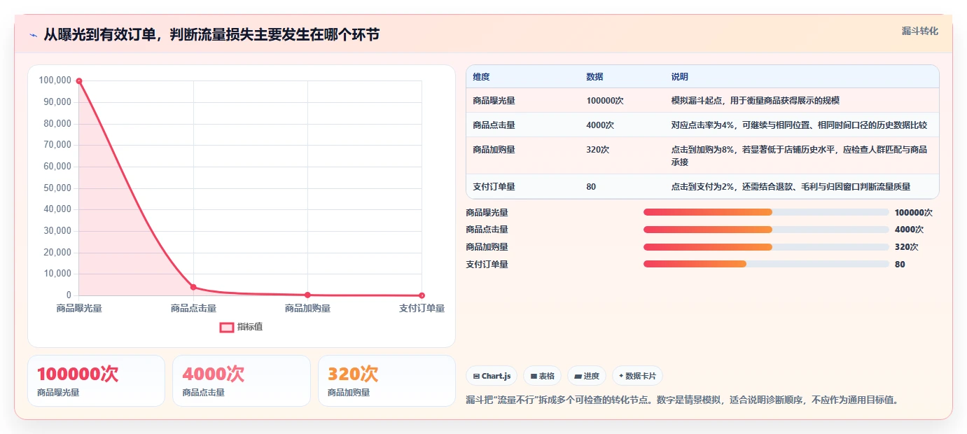 店铺运营包括哪些方面决策指南:用流程设计判断流量运营方案