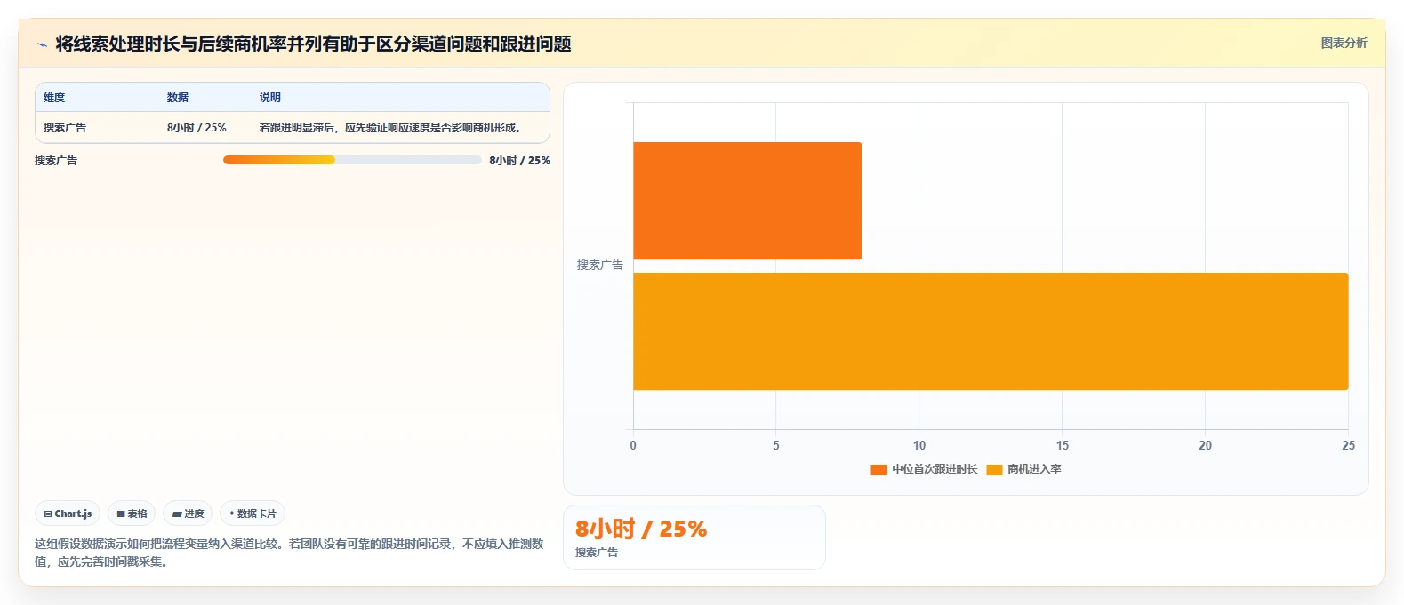 运营数据优化清单：渠道对比与风险排查的关键动作
