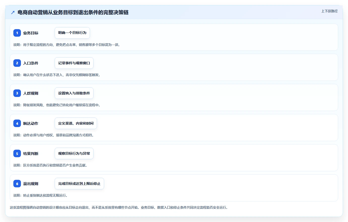 电商crm系统场景解析：自动营销中的流程设计怎么处理