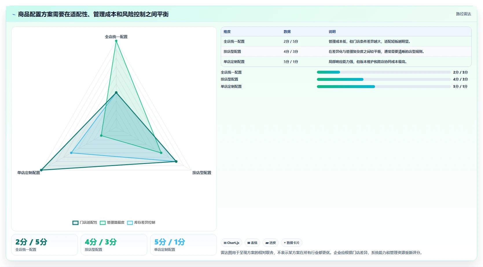 如何运营好一个店铺执行标准：商品结构环节如何体现多店经营