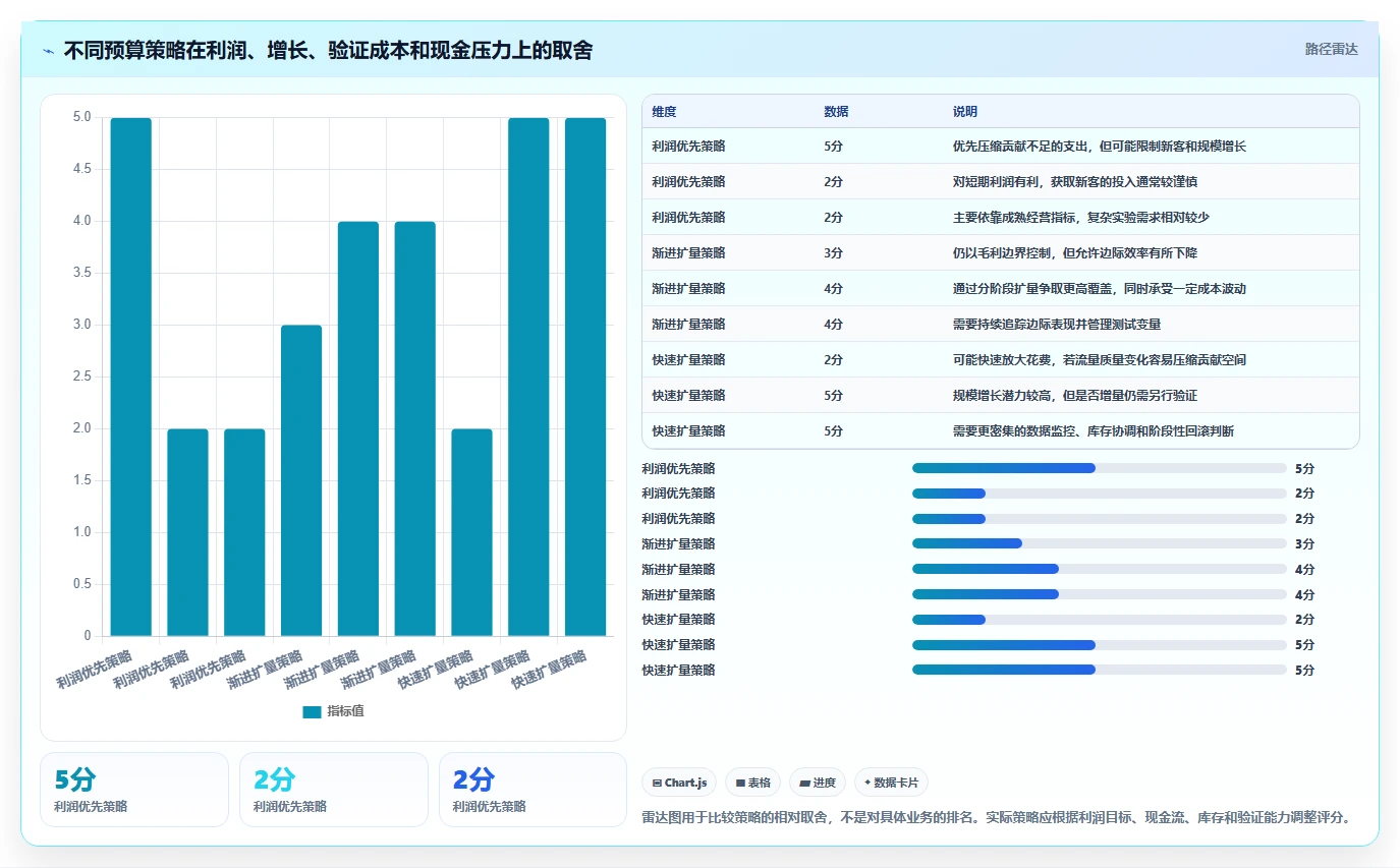 电商数据运营数据方法：用渠道归因支撑成本控制判断
