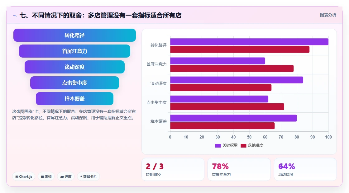 七、不同情况下的取舍:多店管理没有一套指标适合所有店