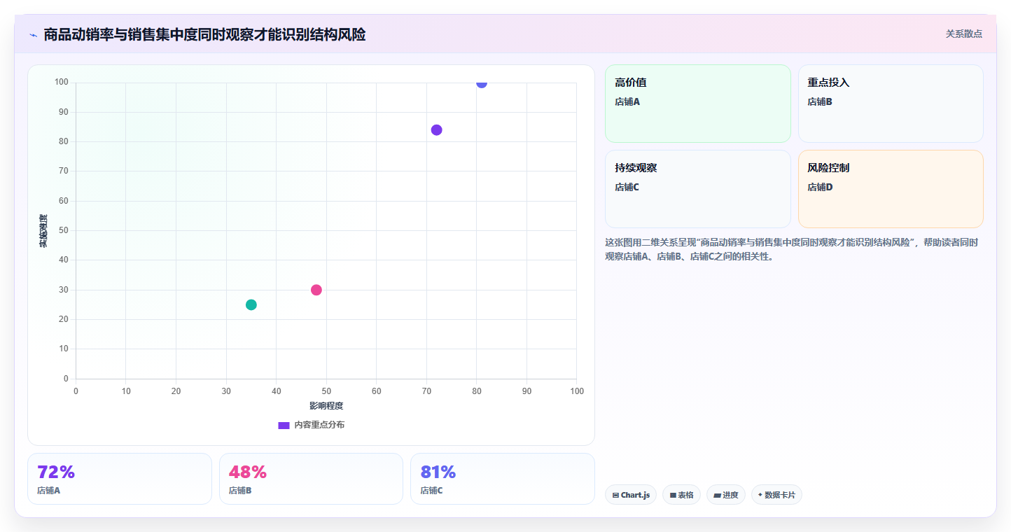 电商管理检查方法：通过商品管理评估多店经营质量