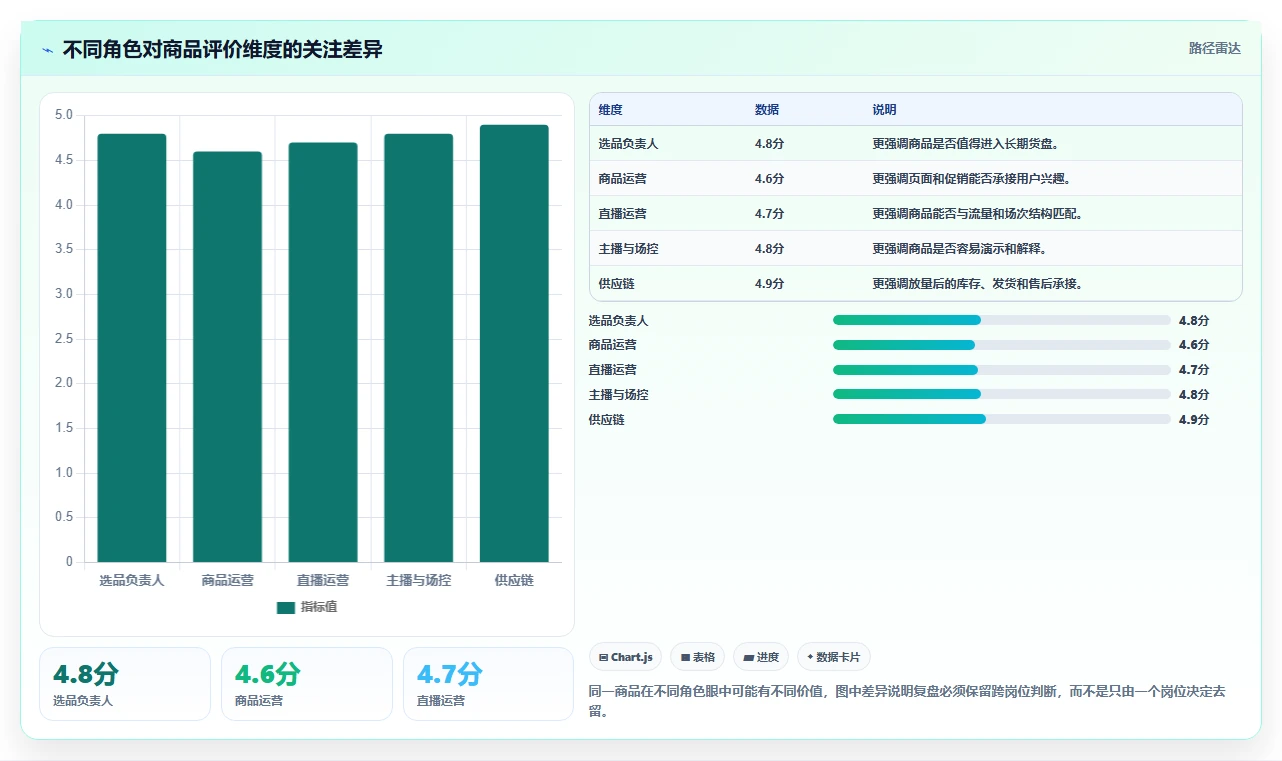 直播数据复盘：选品团队团队版清单：单场复盘需要检查哪些环节