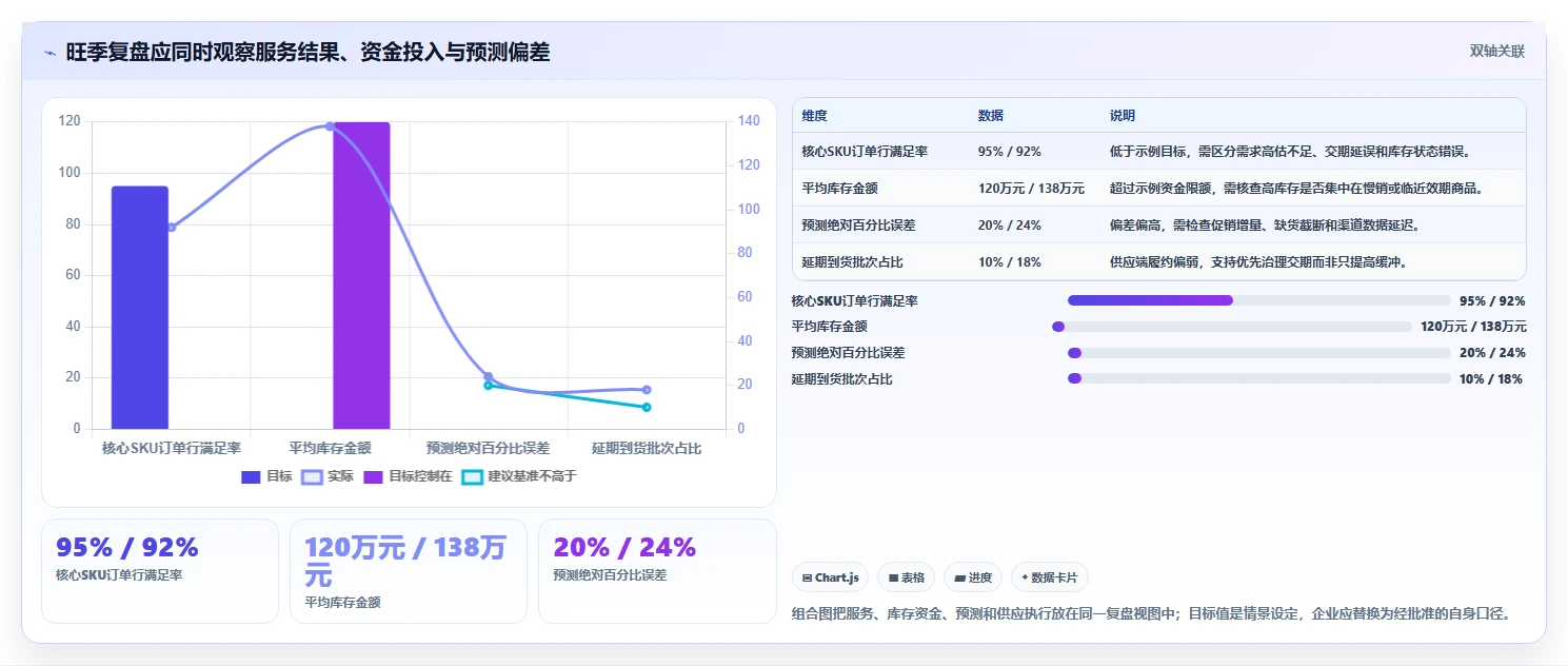 仓库安全库存管理落地清单：安全库存公式相关的旺季准备事项