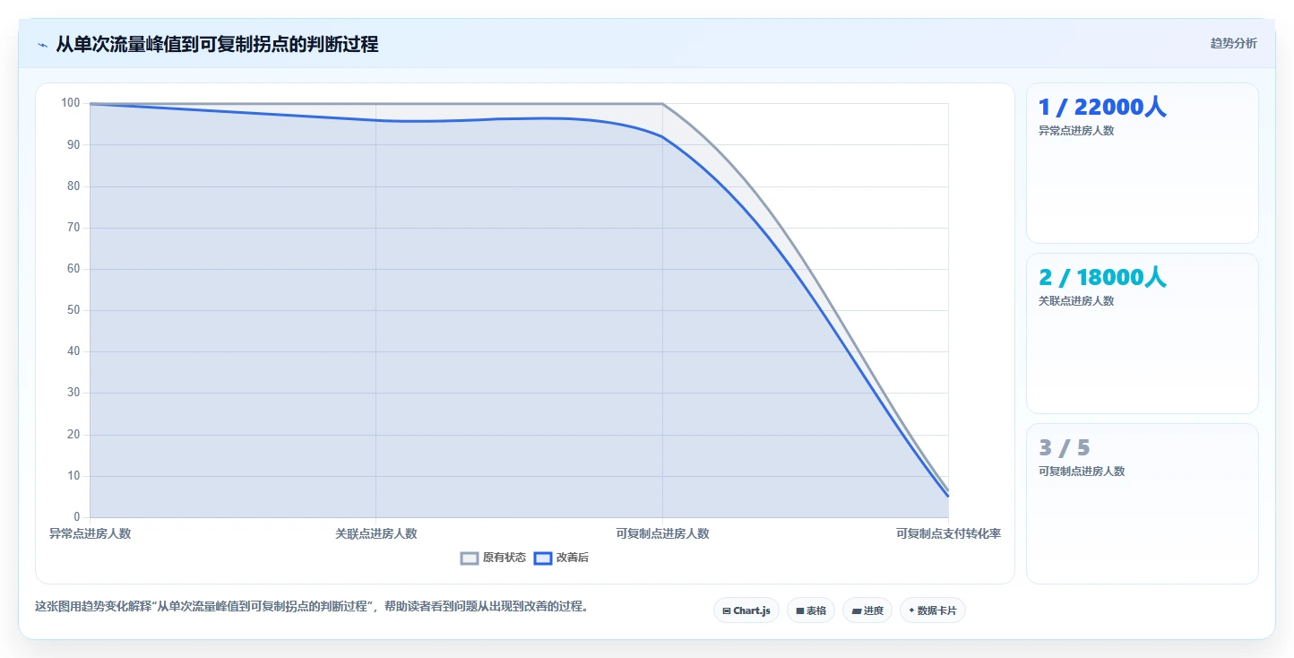 直播数据复盘：选品团队增长视角：用流量来源放大找到流量拐点