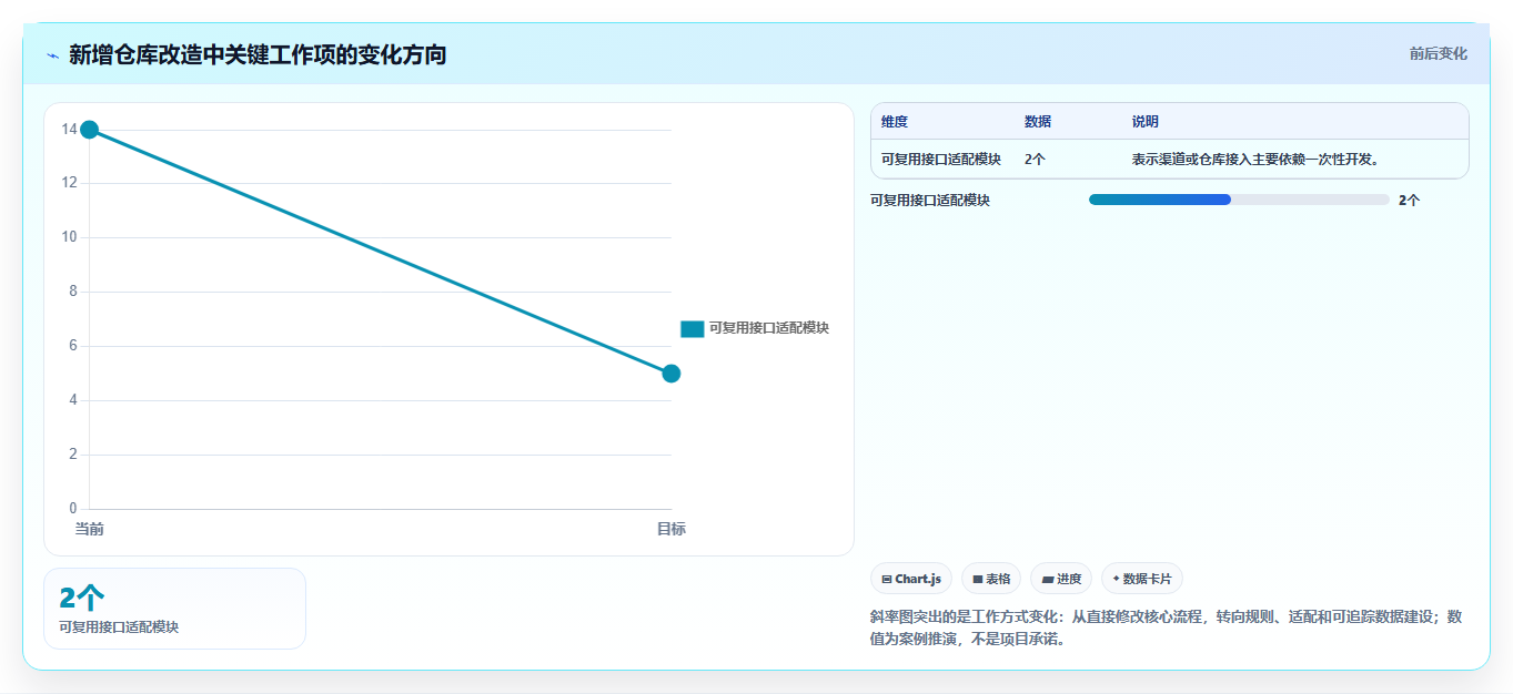 电商系统开发：供应链团队老板关心什么：技术选型能否解决架构难扩展