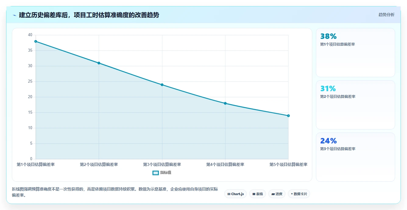 电商系统开发：技术负责人数据视角：用项目预算验证控制开发预算