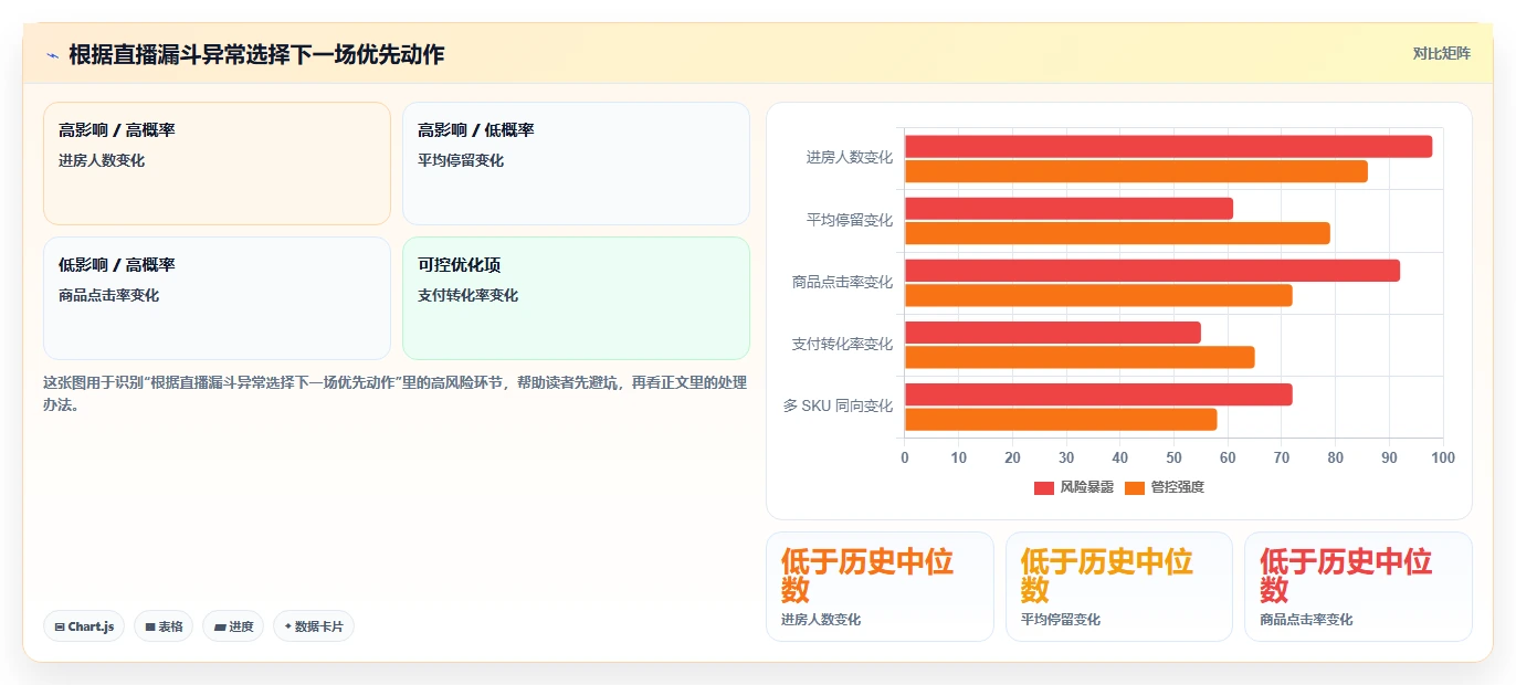 直播数据复盘：直播新手复盘框架：主播评估如何定位货盘结构差