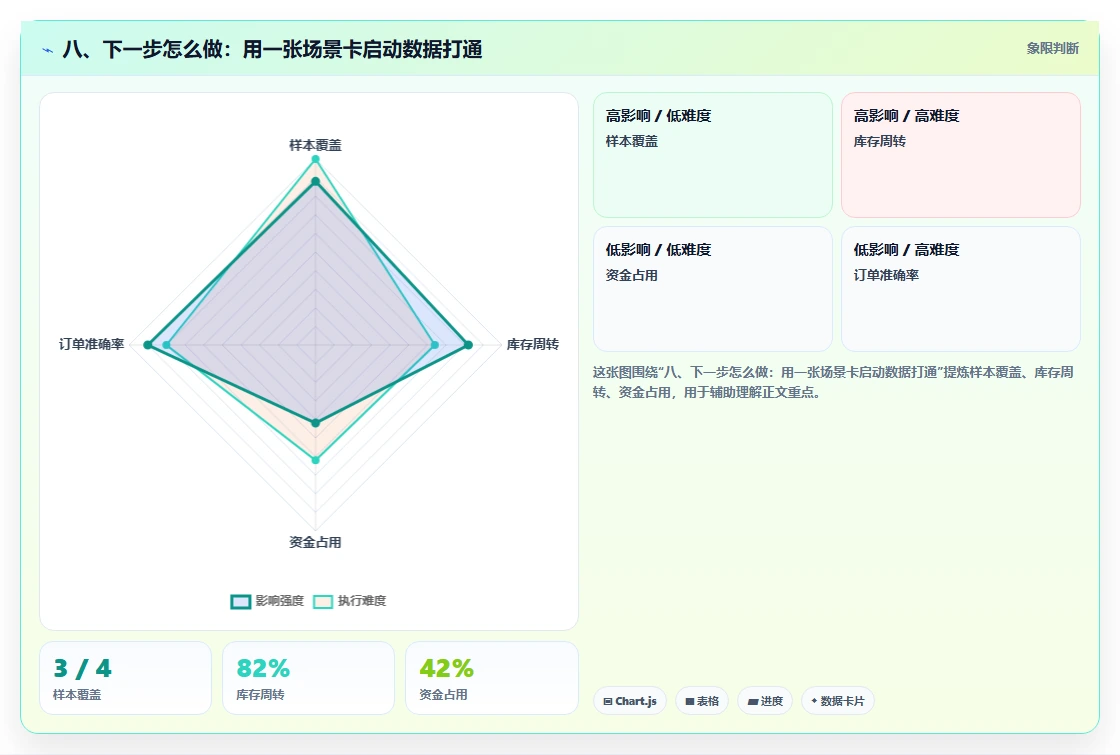 八、下一步怎么做：用一张场景卡启动数据打通