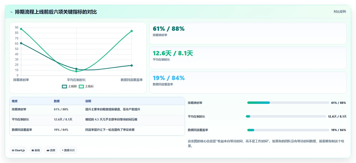 运营工具操作手册：内容排期对应的流程设计步骤