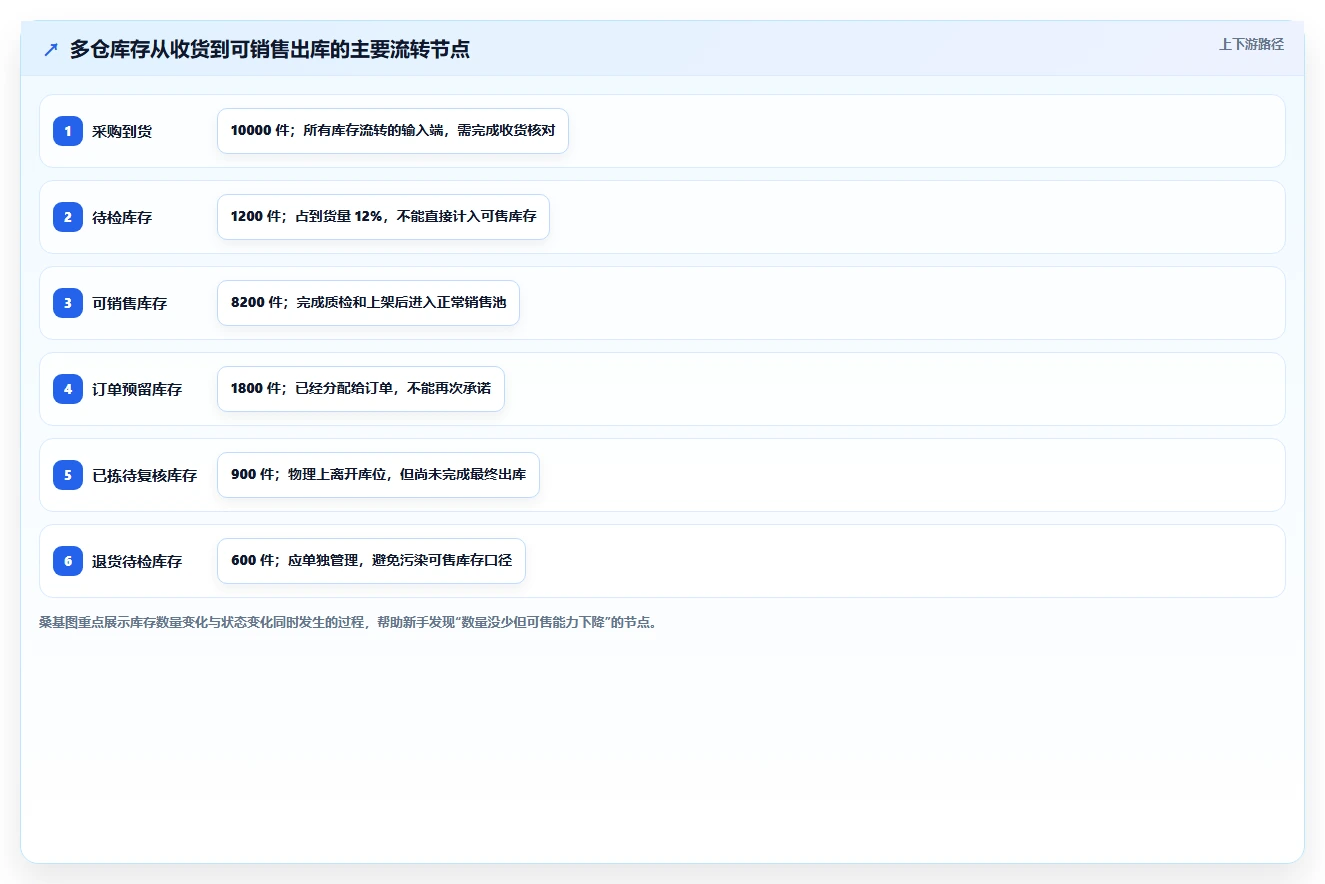 库存出入库：仓库新手年度规划：多仓协同怎样持续改善改善多仓协同