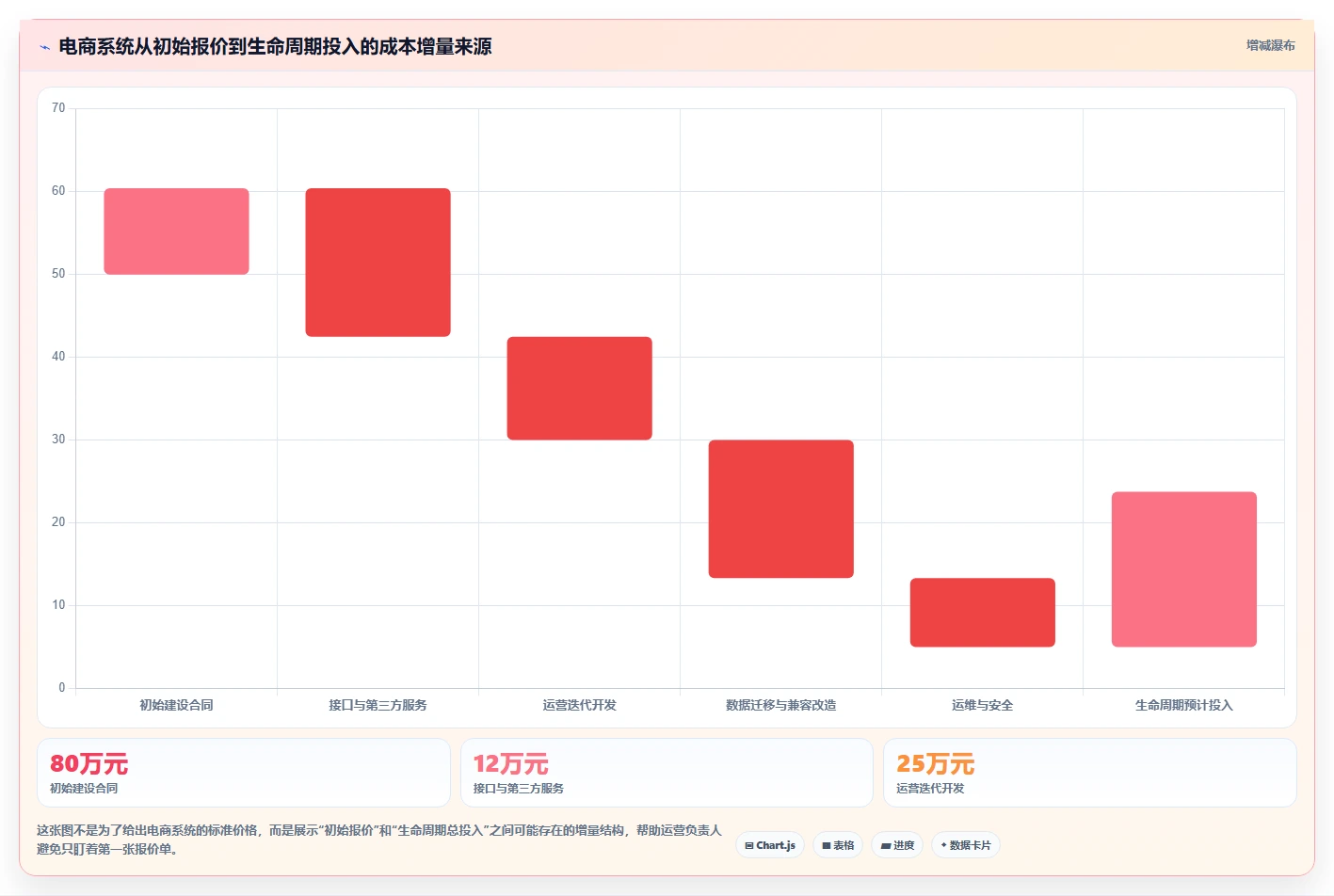 电商系统开发：运营负责人成本视角：持续迭代如何避免预算失控