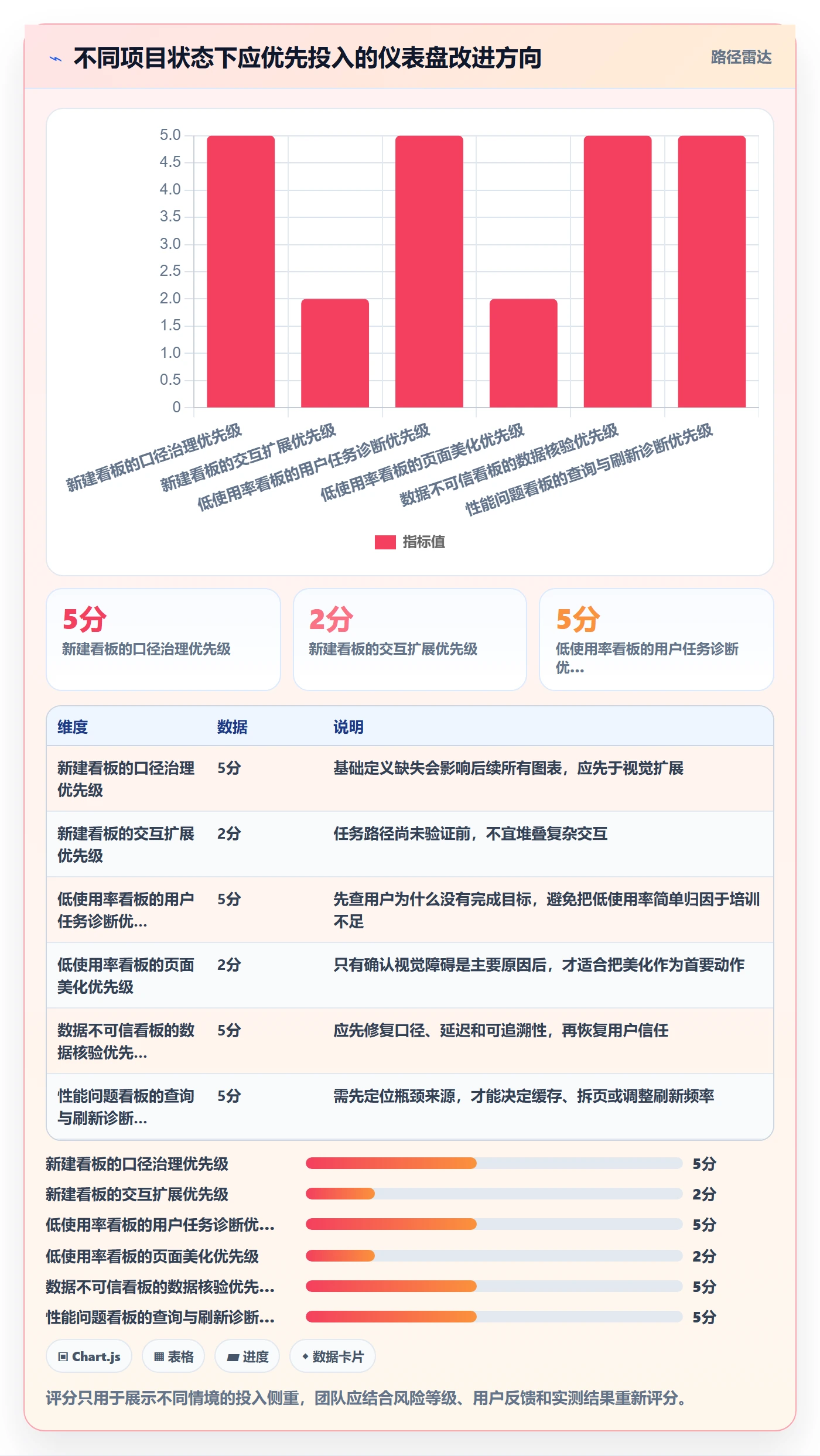 bi 平台落地清单:仪表盘相关的进阶玩法事项