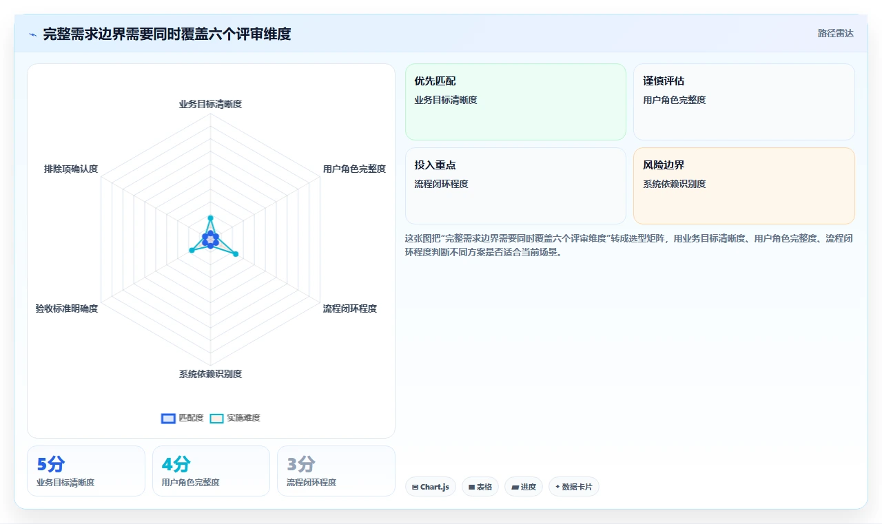 电商系统开发：项目经理场景拆解：需求评审如何做到明确项目边界