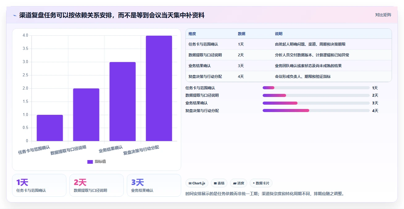 运营数据操作手册：渠道对比对应的团队协同步骤