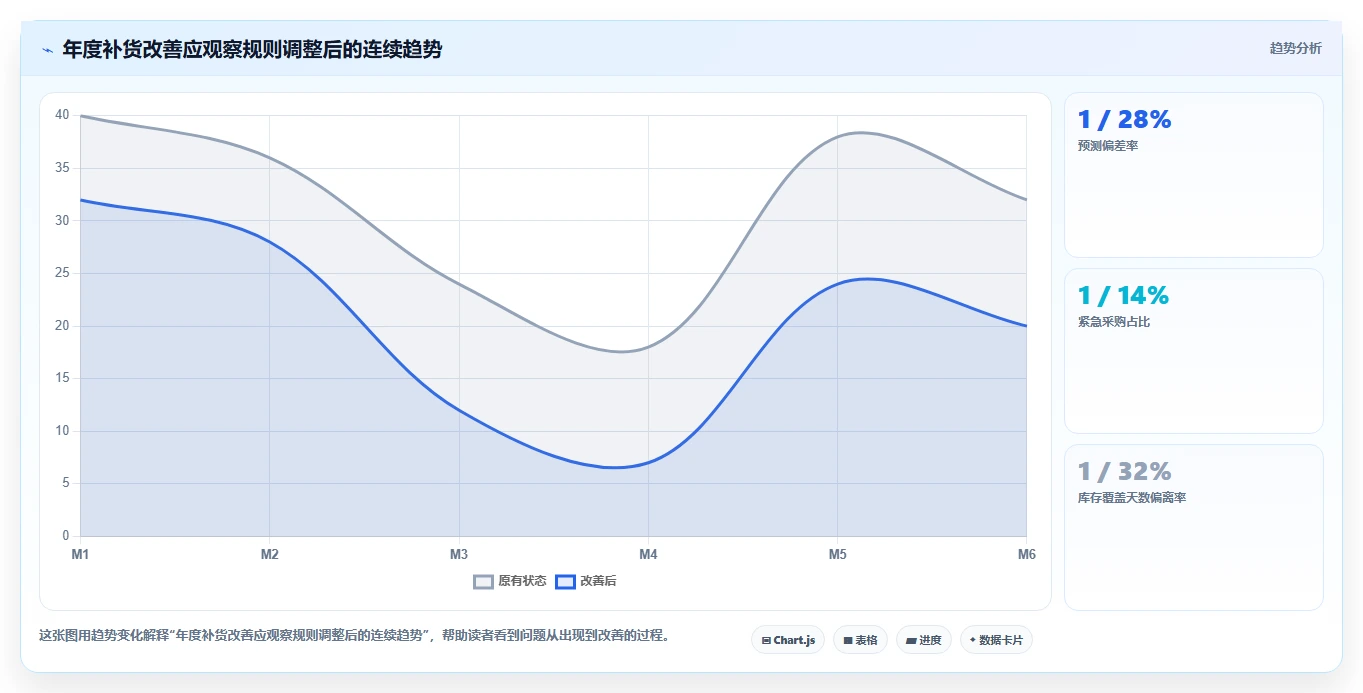 电商仓储管理：仓库主管年度规划：补货决策怎样持续改善改善多仓协同