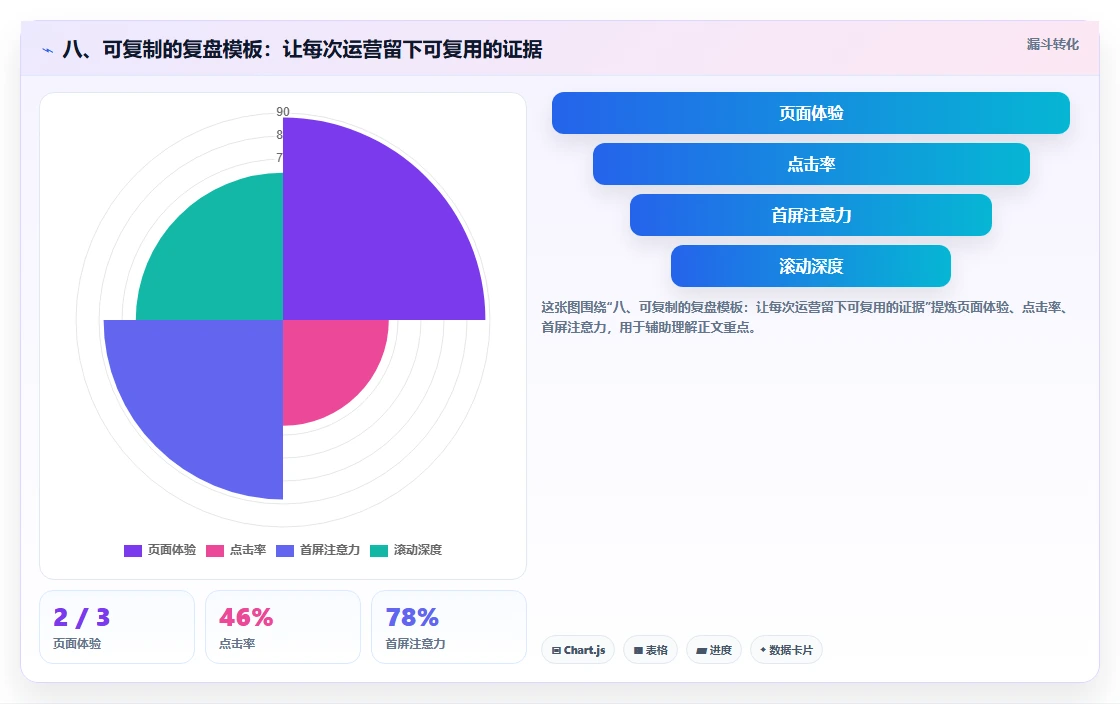 八、可复制的复盘模板:让每次运营留下可复用的证据