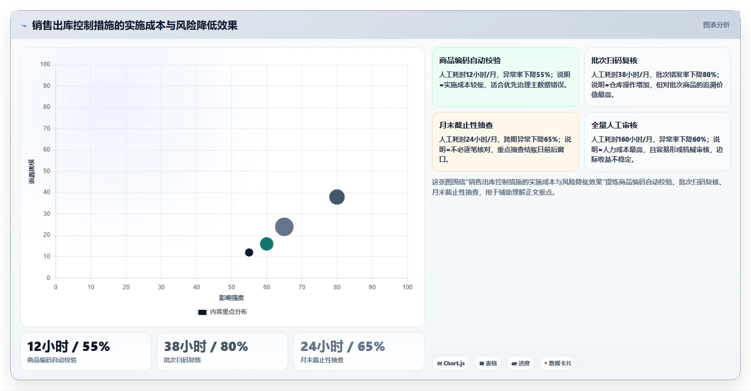 库存出入库：财务人员数据版：销售出库的完整方法与步骤