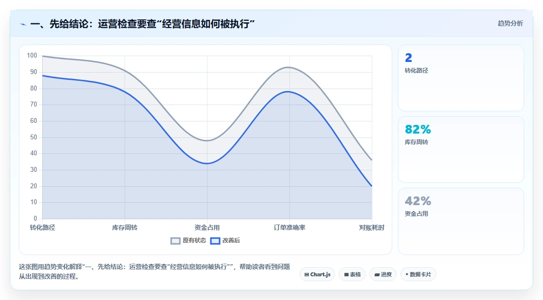 一、先给结论：运营检查要查“经营信息如何被执行”