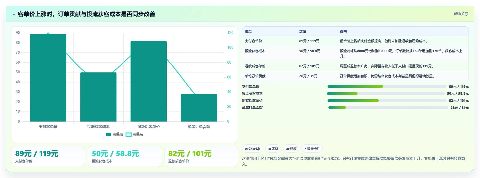 直播数据复盘：主播核心指标：判断客单价是否正在缓解投流成本高