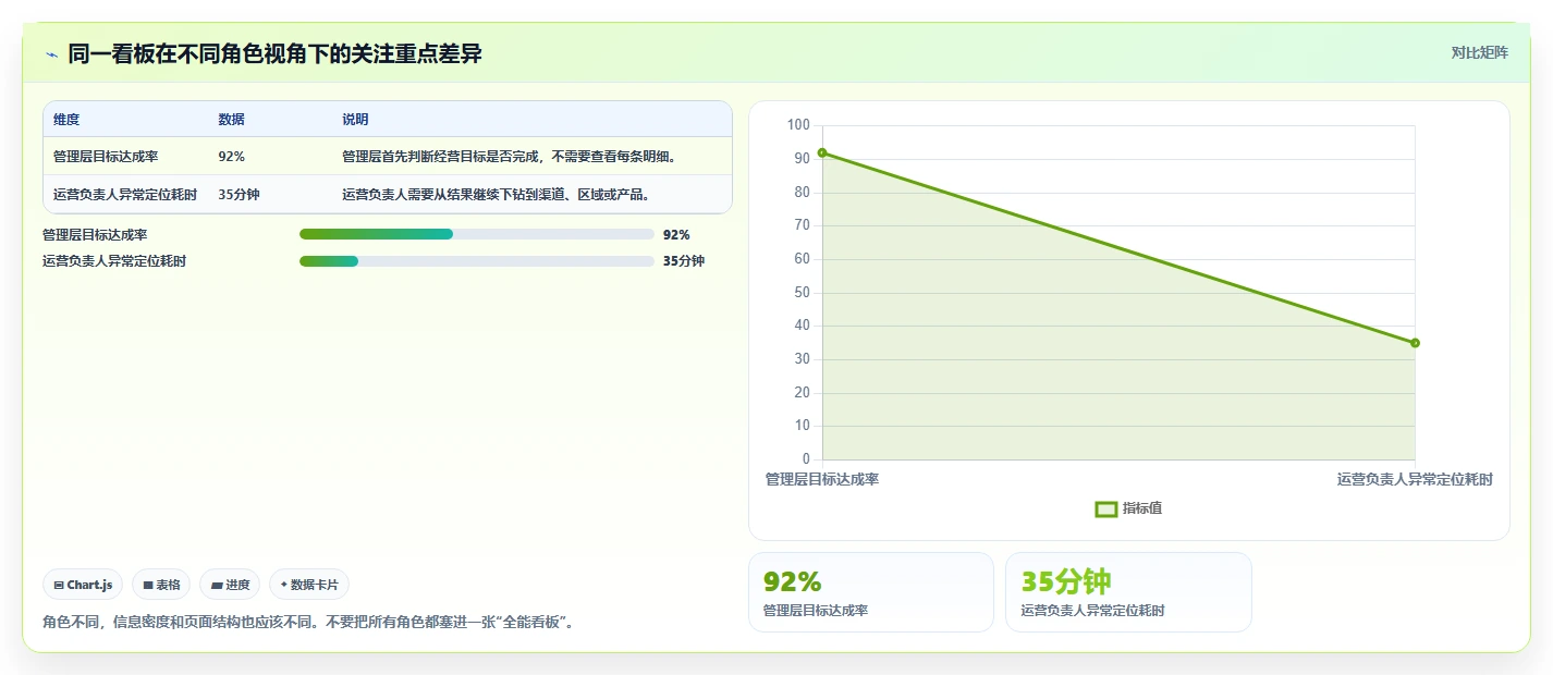 运营管理平台怎么用？数据看板场景下的新手避坑拆解
