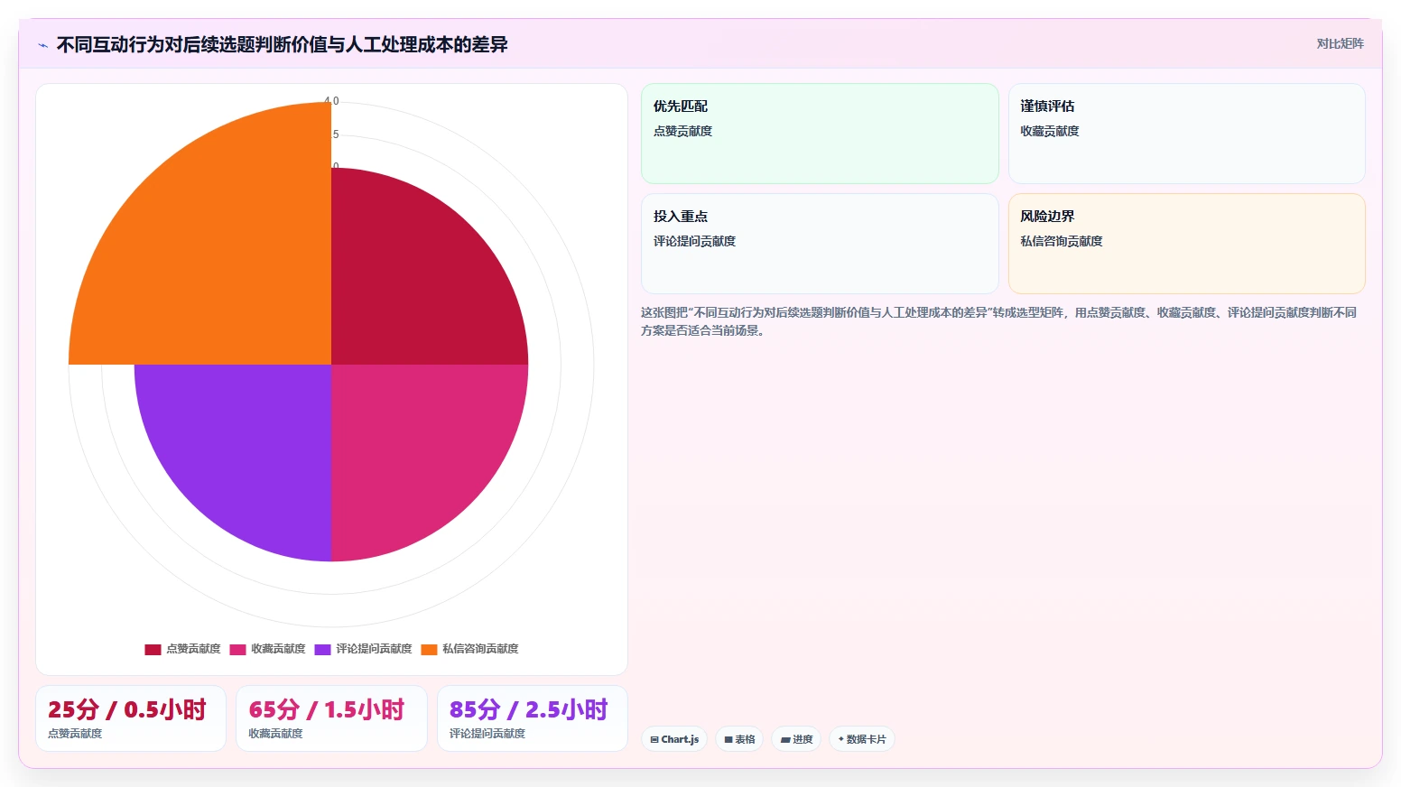 小红书数据分析：内容运营成本视角：互动质量如何避免选题没方向