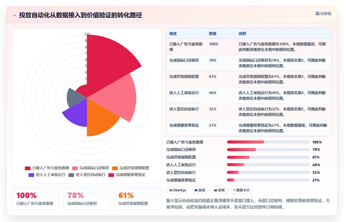 运营工具选择标准：投放优化维度如何评估自动化方案