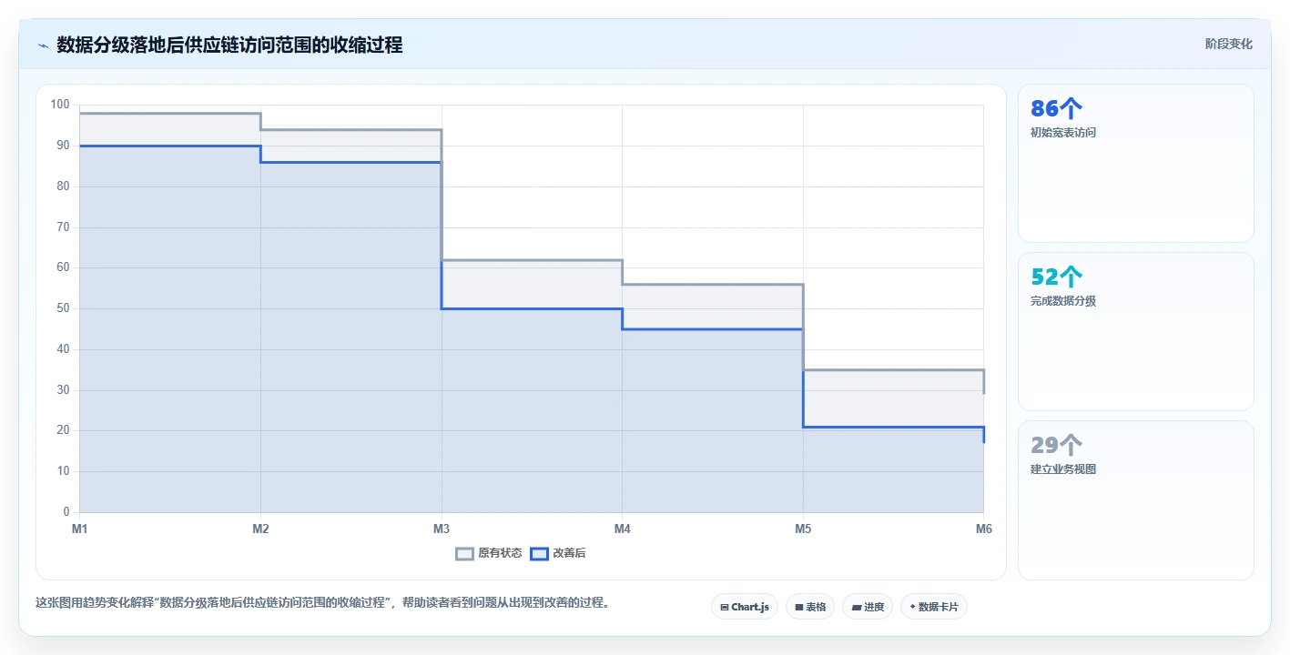 电商系统开发：供应链团队必看清单：用数据库设计推动增强数据安全