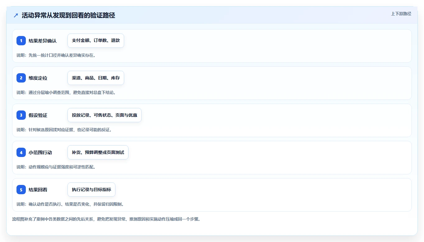 电商数据运营进阶课：围绕数据体系完善数据复盘