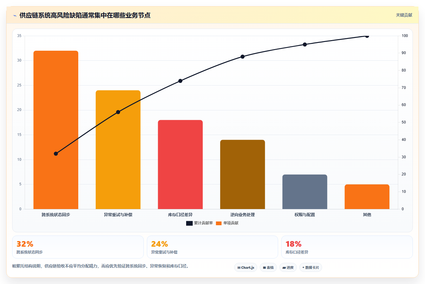 电商系统开发：供应链团队常见问题汇总：测试验收与测试不充分一次讲清