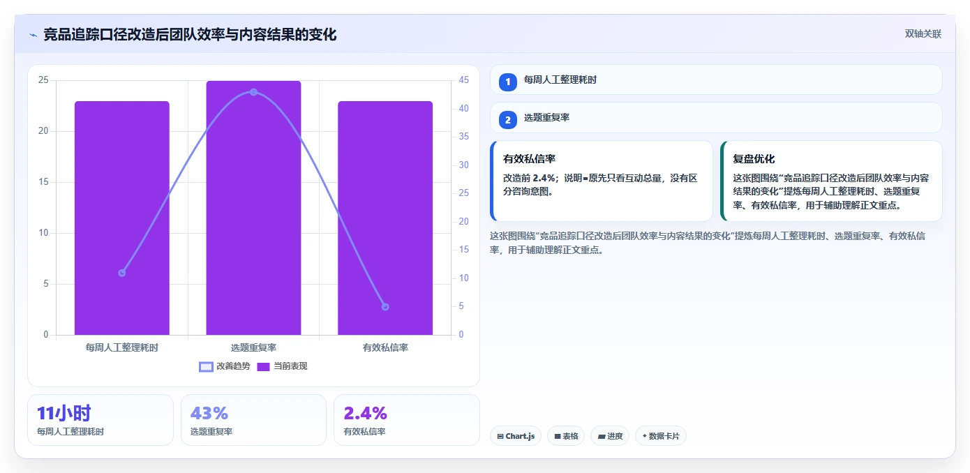小红书数据分析：创业团队实操指南：围绕竞品追踪解决“复盘口径混乱